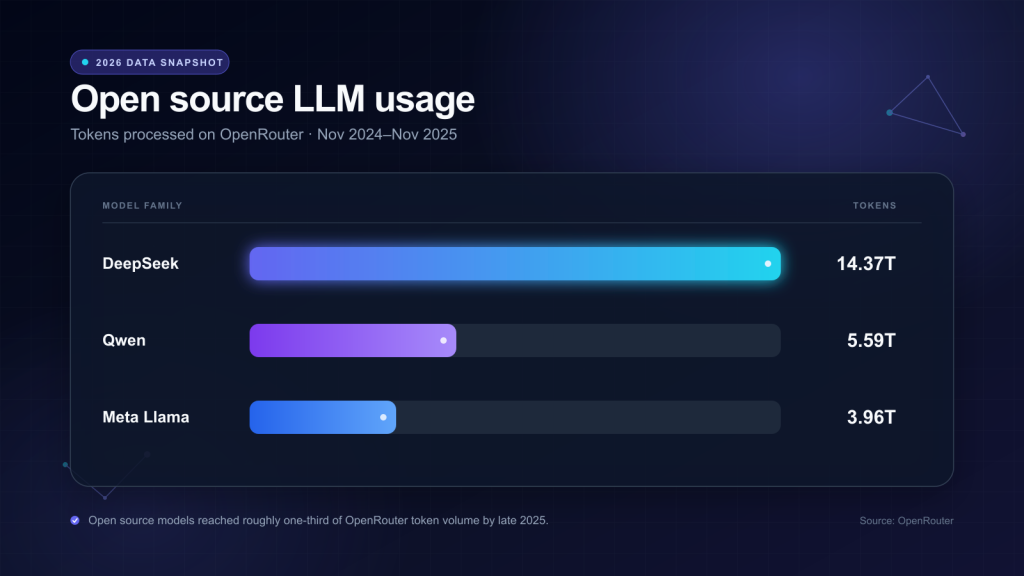 📊 وضعیت فعلی مدلهای متنباز (Open Source LLM) در سال ۲۰۲۶