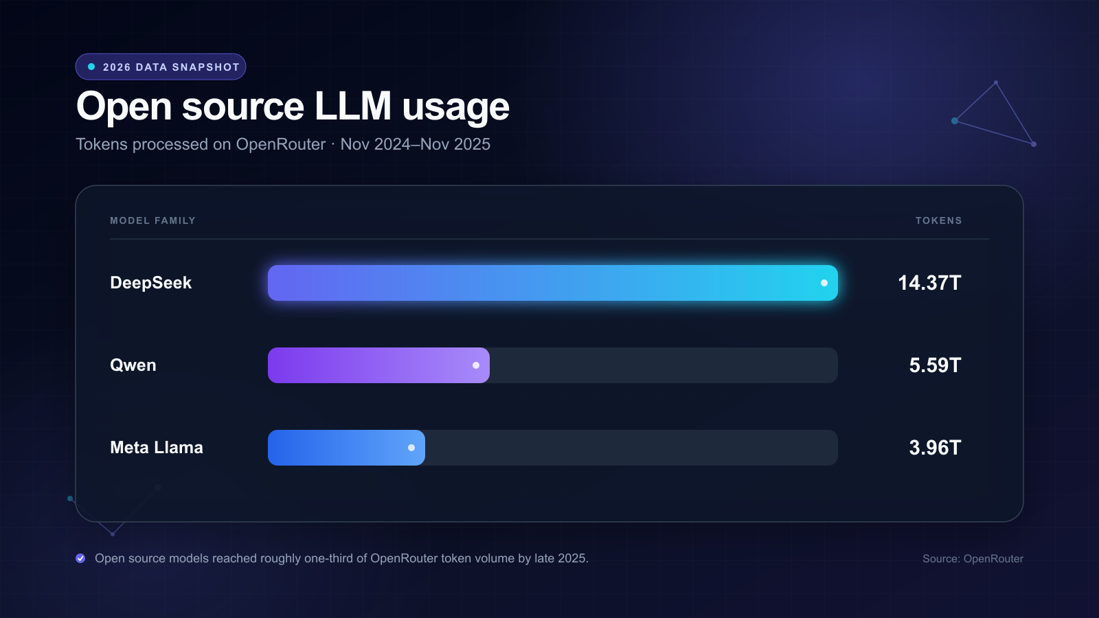 📊 وضعیت فعلی مدل‌های متن‌باز (Open Source LLM) در سال ۲۰۲۶