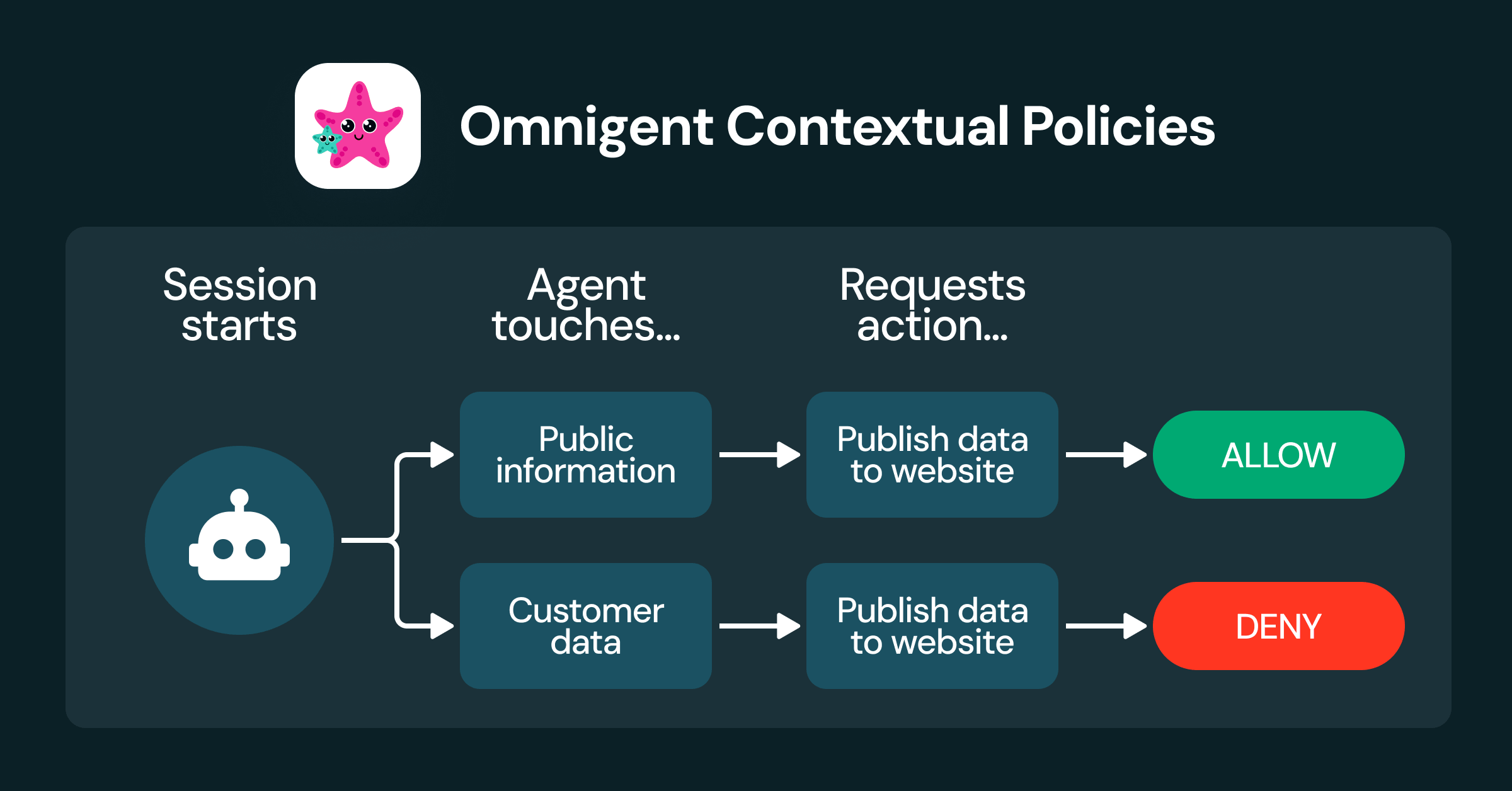 🛡 مدیریت هوشمندتر عوامل هوش مصنوعی با Omnigent