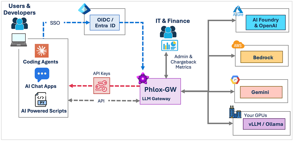 🚀 معرفی Phlox-GW: درگاه متنباز و رایگان برای مدیریت مدلهای زبانی (LLM)